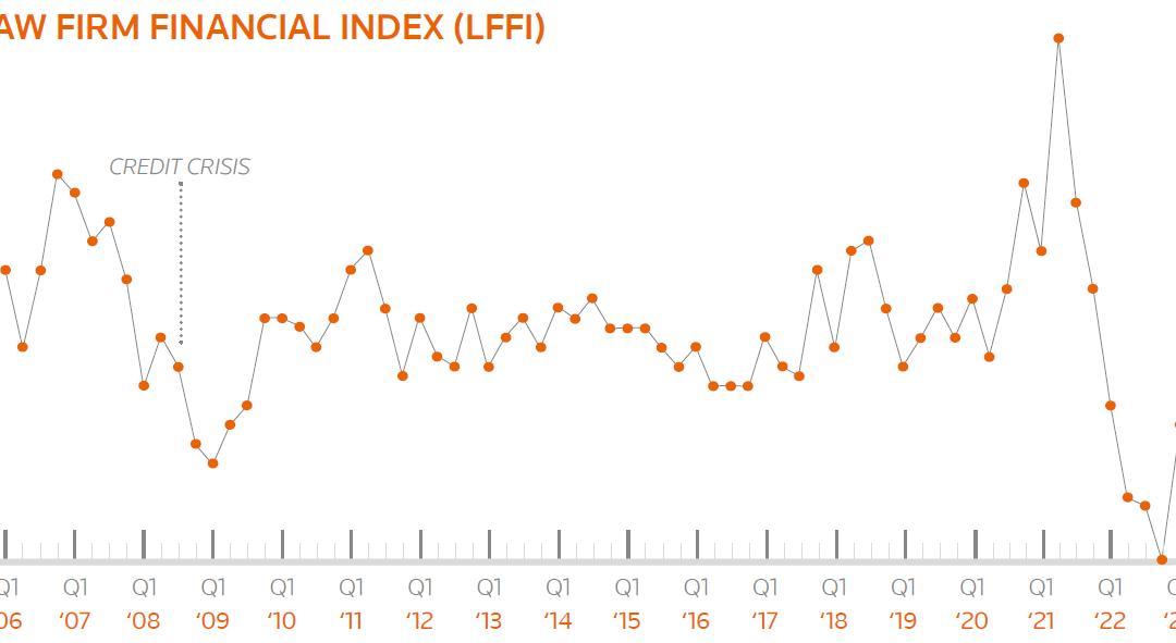 Q3 2023 Law Firm Financial Index: Firms tap the brakes on September hiring, all eyes on year-end profit