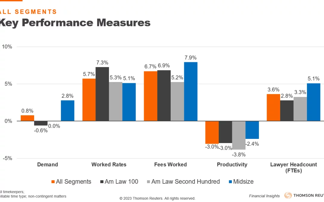 Midsize law firm financial performance at midyear 2023: Improving rates struggle against declining realization