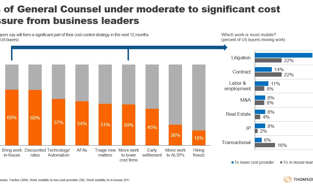 Cost control remains top priority for GCs in the US: Strategies for bringing down department spend