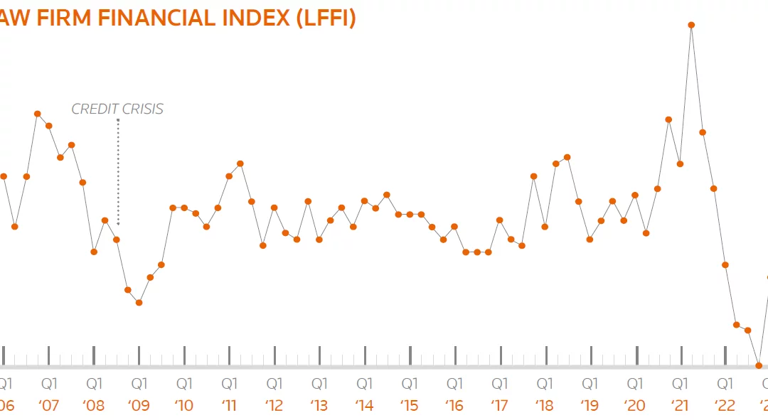 Q3 2023 Law Firm Financial Index: Firms tap the brakes on September hiring, all eyes on year-end profit